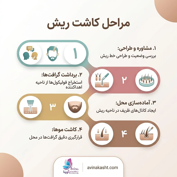 مراحل کاشت ریش 